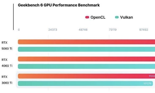 英伟达RTX 5060 Ti性能曝光：较4060 Ti提升14%，能否缓解显卡荒？