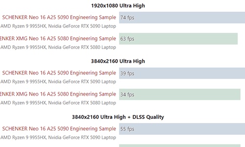 RTX 5080移动版实测性能：与5090相比差距约10%-15%，性价比凸显