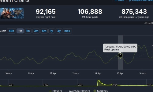 更新后10万玩家同时在线！快叫好友来玩博德之门3！