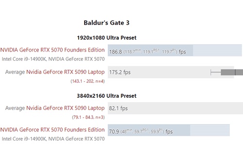 RTX 5090移动版性能实测：与RTX 5070桌面版相比优势有限
