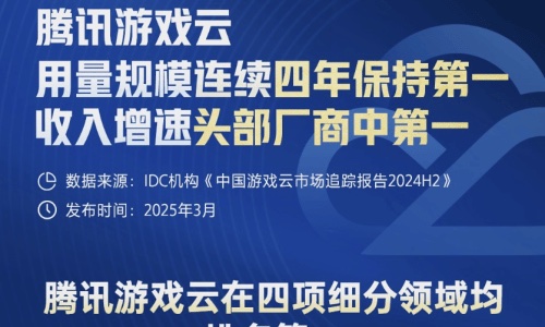 腾讯游戏云再夺市场魁首，收入增速领跑，助力游戏行业高质量发展