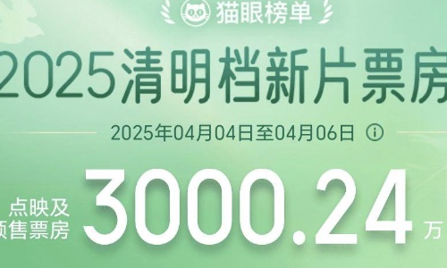 2025清明档新片预售火爆，总票房已破三千万大关！