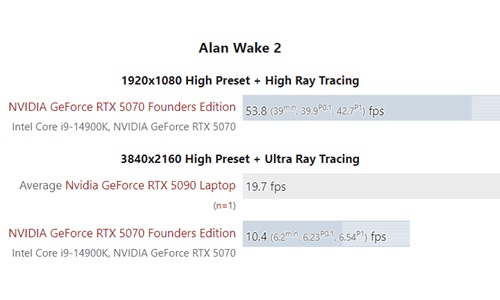 RTX 5090移动版性能实测：与RTX 5070桌面版相比优势有限