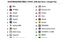 2024全球移动发行商收入TOP50揭晓，腾讯蝉联冠军，黑马Scopely增速惊人！