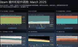  Steam三月硬件调查：RTX 3060重回榜首！Win11反超Win10