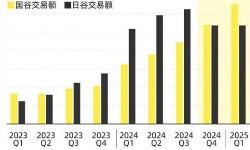 国产IP崛起！2025闲鱼谷子趋势报告显示消费增长超日系