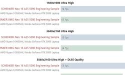 RTX 5080移动版实测性能：与5090相比差距约10%-15%，性价比凸显