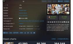 《GTA 5》增强版遭遇滑铁卢，原版玩家数反超背后原因何在？