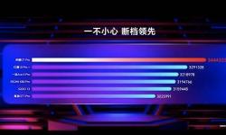 荣耀GT Pro性能炸裂！首发骁龙8至尊版，跑分直逼3444万登顶