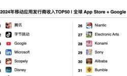2024全球移动发行商收入榜：腾讯领跑，字节跳动高歌猛进居次席