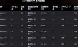 AMD锐龙8000HX系列处理器参数曝光，性能再升级！