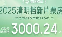 2025清明档新片预售火爆，总票房已破三千万大关！